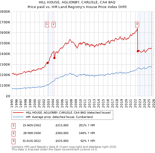HILL HOUSE, AGLIONBY, CARLISLE, CA4 8AQ: Price paid vs HM Land Registry's House Price Index