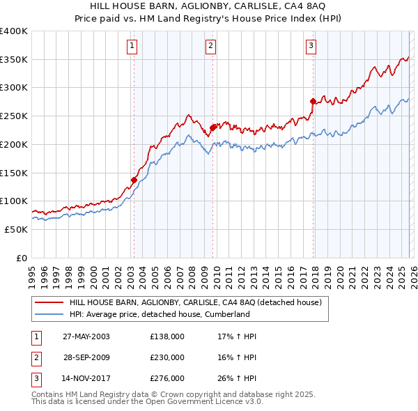 HILL HOUSE BARN, AGLIONBY, CARLISLE, CA4 8AQ: Price paid vs HM Land Registry's House Price Index