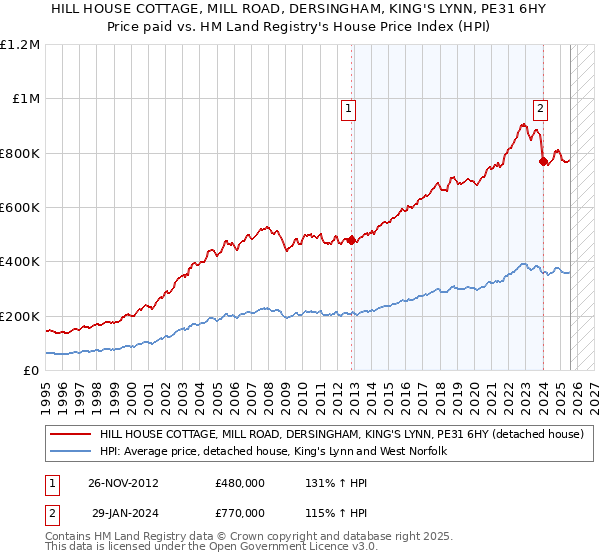 HILL HOUSE COTTAGE, MILL ROAD, DERSINGHAM, KING'S LYNN, PE31 6HY: Price paid vs HM Land Registry's House Price Index