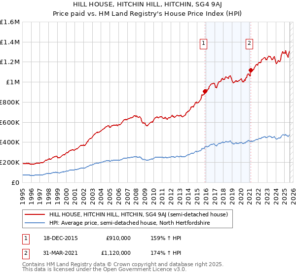 HILL HOUSE, HITCHIN HILL, HITCHIN, SG4 9AJ: Price paid vs HM Land Registry's House Price Index