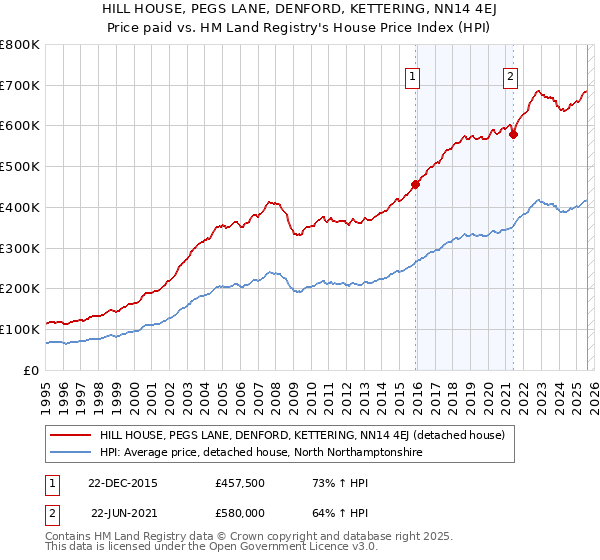 HILL HOUSE, PEGS LANE, DENFORD, KETTERING, NN14 4EJ: Price paid vs HM Land Registry's House Price Index