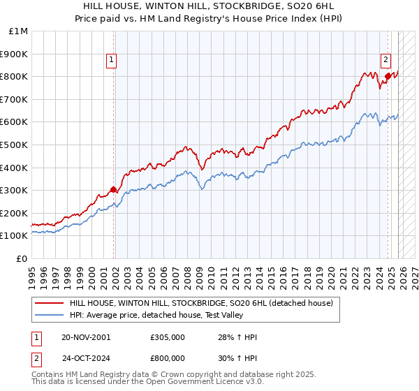 HILL HOUSE, WINTON HILL, STOCKBRIDGE, SO20 6HL: Price paid vs HM Land Registry's House Price Index