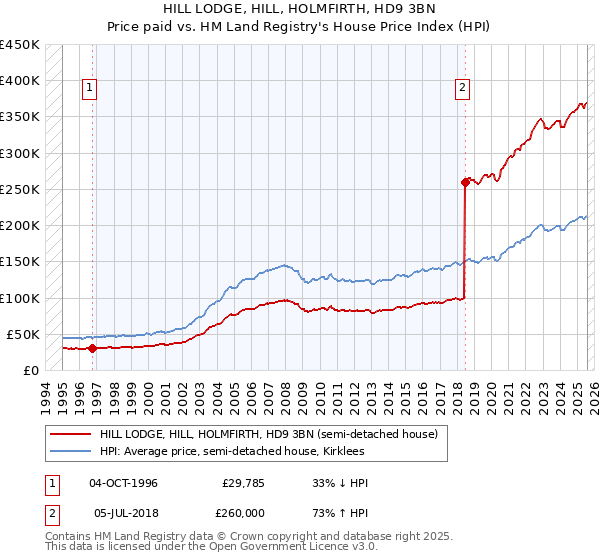 HILL LODGE, HILL, HOLMFIRTH, HD9 3BN: Price paid vs HM Land Registry's House Price Index