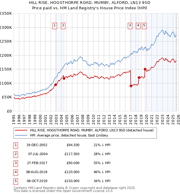 HILL RISE, HOGSTHORPE ROAD, MUMBY, ALFORD, LN13 9SD: Price paid vs HM Land Registry's House Price Index