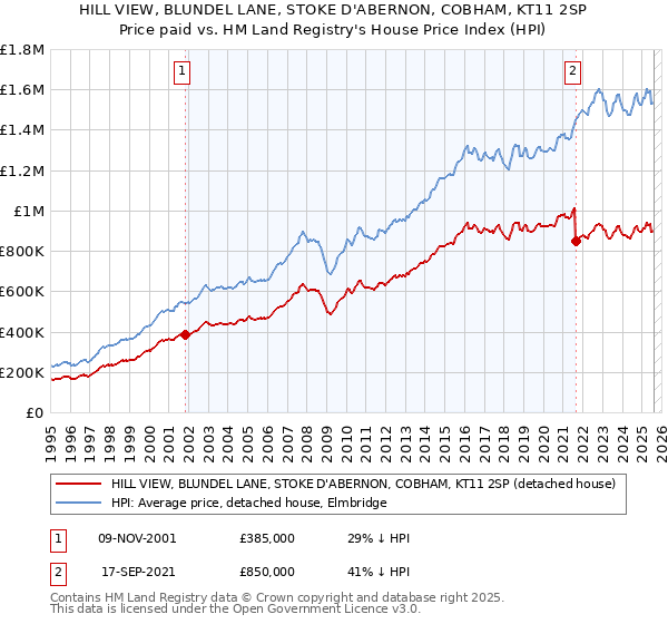 HILL VIEW, BLUNDEL LANE, STOKE D'ABERNON, COBHAM, KT11 2SP: Price paid vs HM Land Registry's House Price Index