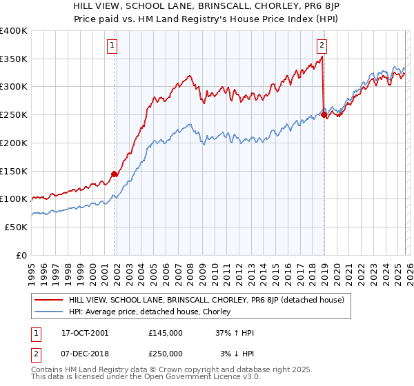 HILL VIEW, SCHOOL LANE, BRINSCALL, CHORLEY, PR6 8JP: Price paid vs HM Land Registry's House Price Index