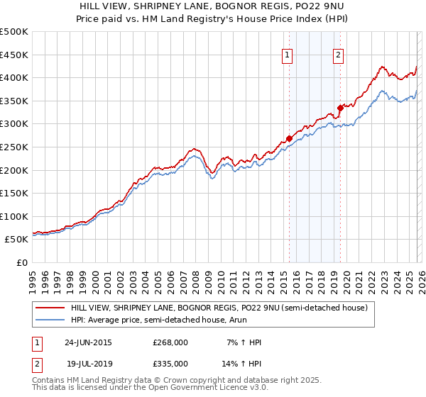 HILL VIEW, SHRIPNEY LANE, BOGNOR REGIS, PO22 9NU: Price paid vs HM Land Registry's House Price Index