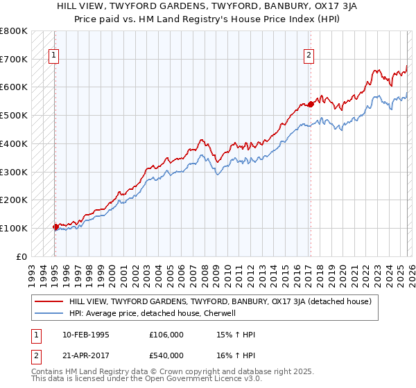 HILL VIEW, TWYFORD GARDENS, TWYFORD, BANBURY, OX17 3JA: Price paid vs HM Land Registry's House Price Index