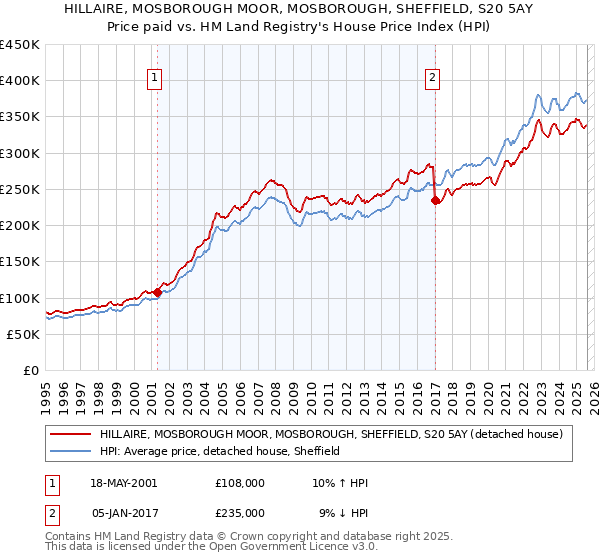 HILLAIRE, MOSBOROUGH MOOR, MOSBOROUGH, SHEFFIELD, S20 5AY: Price paid vs HM Land Registry's House Price Index