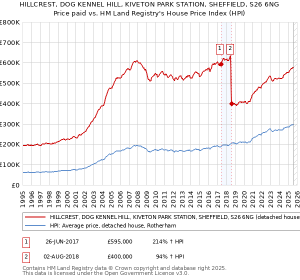 HILLCREST, DOG KENNEL HILL, KIVETON PARK STATION, SHEFFIELD, S26 6NG: Price paid vs HM Land Registry's House Price Index
