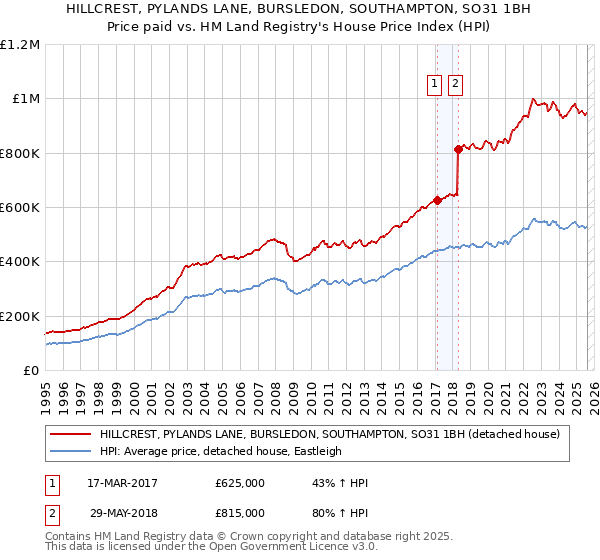 HILLCREST, PYLANDS LANE, BURSLEDON, SOUTHAMPTON, SO31 1BH: Price paid vs HM Land Registry's House Price Index