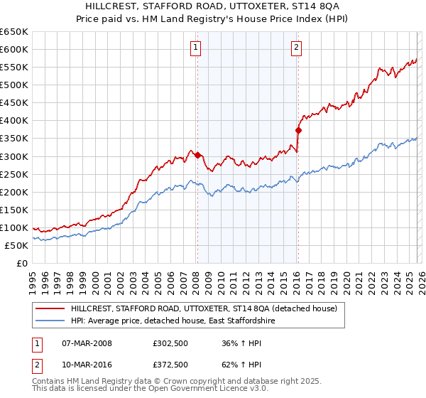 HILLCREST, STAFFORD ROAD, UTTOXETER, ST14 8QA: Price paid vs HM Land Registry's House Price Index