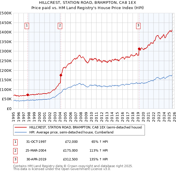 HILLCREST, STATION ROAD, BRAMPTON, CA8 1EX: Price paid vs HM Land Registry's House Price Index