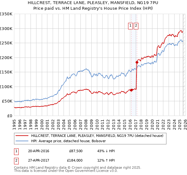 HILLCREST, TERRACE LANE, PLEASLEY, MANSFIELD, NG19 7PU: Price paid vs HM Land Registry's House Price Index
