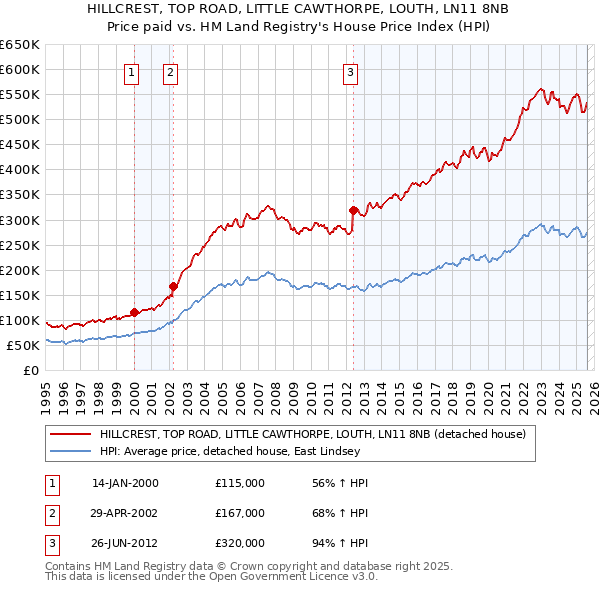HILLCREST, TOP ROAD, LITTLE CAWTHORPE, LOUTH, LN11 8NB: Price paid vs HM Land Registry's House Price Index