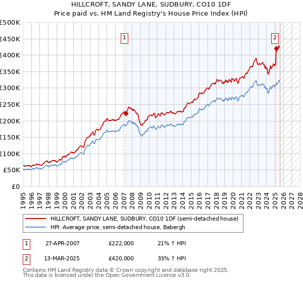 HILLCROFT, SANDY LANE, SUDBURY, CO10 1DF: Price paid vs HM Land Registry's House Price Index