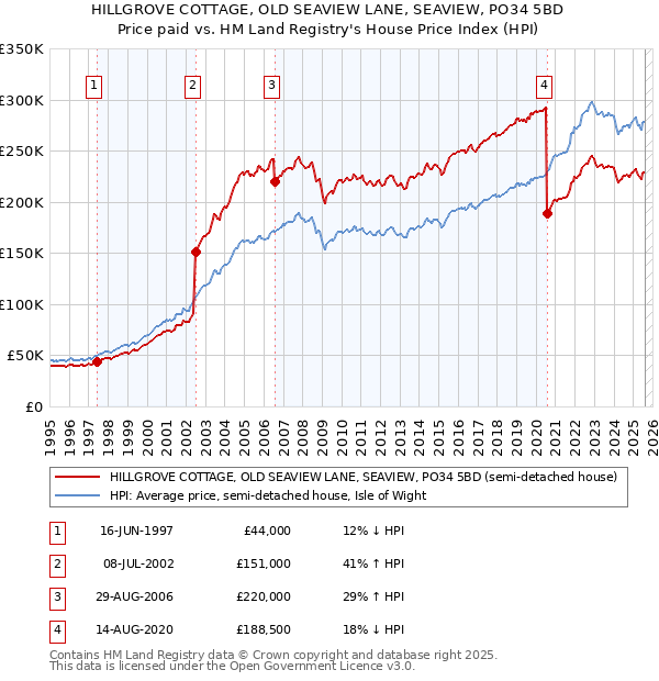 HILLGROVE COTTAGE, OLD SEAVIEW LANE, SEAVIEW, PO34 5BD: Price paid vs HM Land Registry's House Price Index
