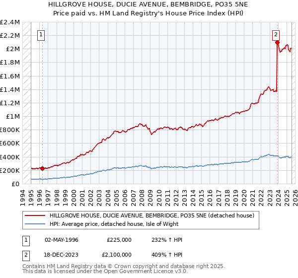 HILLGROVE HOUSE, DUCIE AVENUE, BEMBRIDGE, PO35 5NE: Price paid vs HM Land Registry's House Price Index