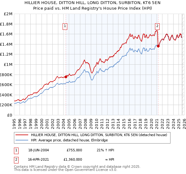 HILLIER HOUSE, DITTON HILL, LONG DITTON, SURBITON, KT6 5EN: Price paid vs HM Land Registry's House Price Index