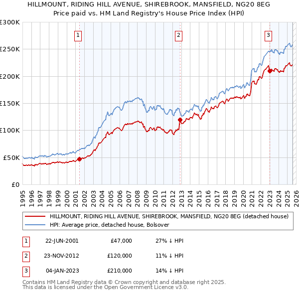 HILLMOUNT, RIDING HILL AVENUE, SHIREBROOK, MANSFIELD, NG20 8EG: Price paid vs HM Land Registry's House Price Index