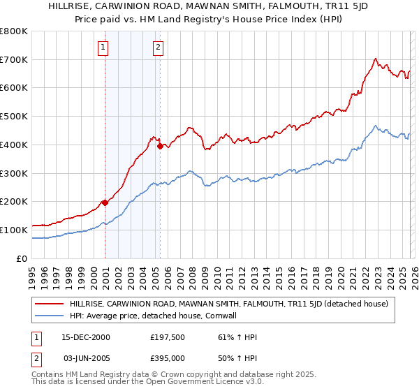HILLRISE, CARWINION ROAD, MAWNAN SMITH, FALMOUTH, TR11 5JD: Price paid vs HM Land Registry's House Price Index