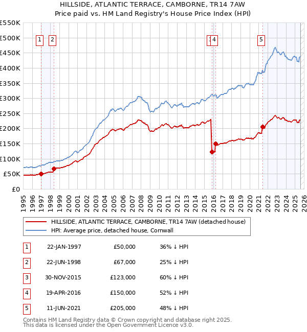 HILLSIDE, ATLANTIC TERRACE, CAMBORNE, TR14 7AW: Price paid vs HM Land Registry's House Price Index