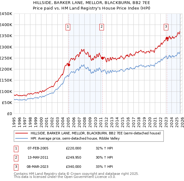 HILLSIDE, BARKER LANE, MELLOR, BLACKBURN, BB2 7EE: Price paid vs HM Land Registry's House Price Index