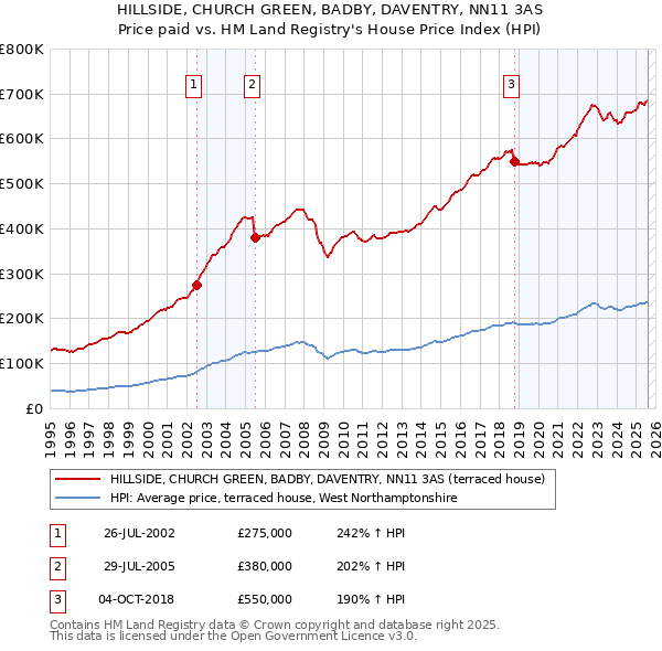 HILLSIDE, CHURCH GREEN, BADBY, DAVENTRY, NN11 3AS: Price paid vs HM Land Registry's House Price Index