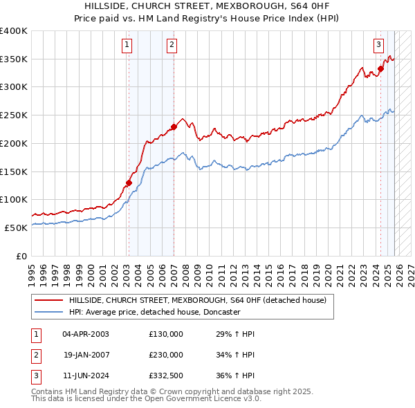 HILLSIDE, CHURCH STREET, MEXBOROUGH, S64 0HF: Price paid vs HM Land Registry's House Price Index