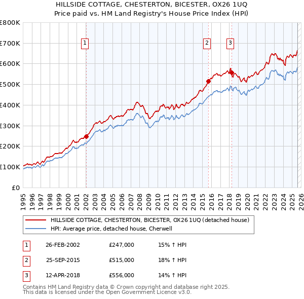 HILLSIDE COTTAGE, CHESTERTON, BICESTER, OX26 1UQ: Price paid vs HM Land Registry's House Price Index