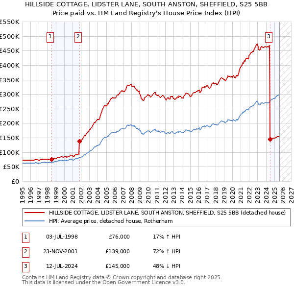 HILLSIDE COTTAGE, LIDSTER LANE, SOUTH ANSTON, SHEFFIELD, S25 5BB: Price paid vs HM Land Registry's House Price Index