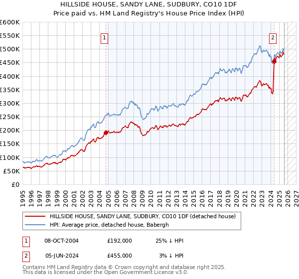 HILLSIDE HOUSE, SANDY LANE, SUDBURY, CO10 1DF: Price paid vs HM Land Registry's House Price Index