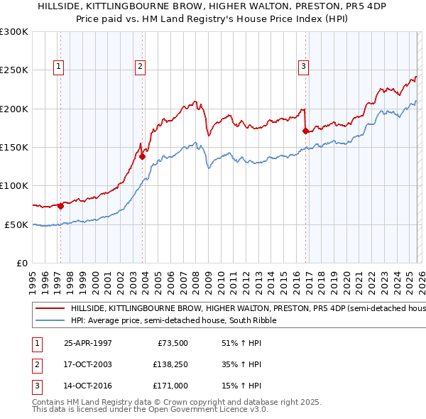 HILLSIDE, KITTLINGBOURNE BROW, HIGHER WALTON, PRESTON, PR5 4DP: Price paid vs HM Land Registry's House Price Index