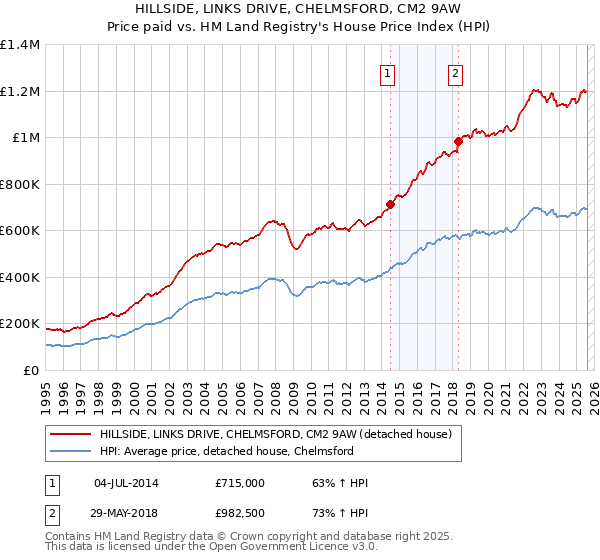 HILLSIDE, LINKS DRIVE, CHELMSFORD, CM2 9AW: Price paid vs HM Land Registry's House Price Index