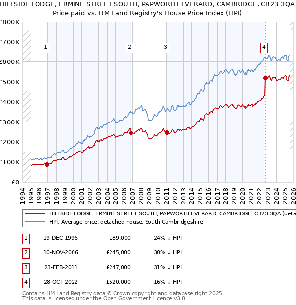 HILLSIDE LODGE, ERMINE STREET SOUTH, PAPWORTH EVERARD, CAMBRIDGE, CB23 3QA: Price paid vs HM Land Registry's House Price Index