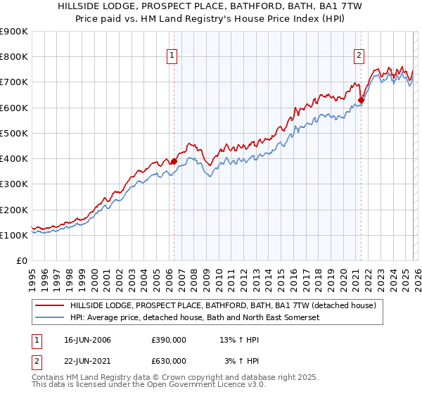 HILLSIDE LODGE, PROSPECT PLACE, BATHFORD, BATH, BA1 7TW: Price paid vs HM Land Registry's House Price Index
