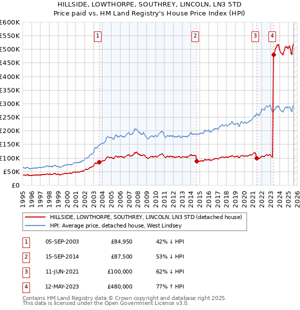 HILLSIDE, LOWTHORPE, SOUTHREY, LINCOLN, LN3 5TD: Price paid vs HM Land Registry's House Price Index