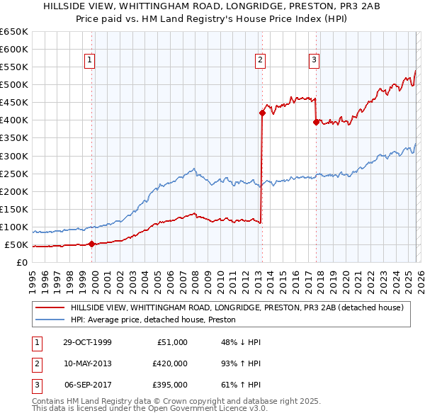 HILLSIDE VIEW, WHITTINGHAM ROAD, LONGRIDGE, PRESTON, PR3 2AB: Price paid vs HM Land Registry's House Price Index