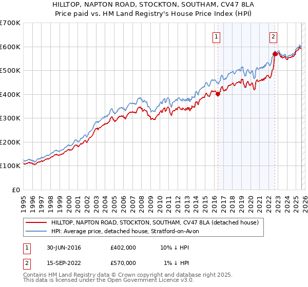 HILLTOP, NAPTON ROAD, STOCKTON, SOUTHAM, CV47 8LA: Price paid vs HM Land Registry's House Price Index
