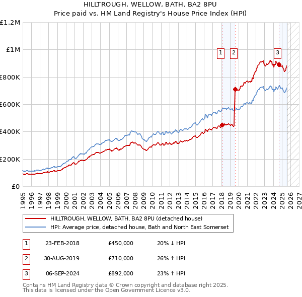 HILLTROUGH, WELLOW, BATH, BA2 8PU: Price paid vs HM Land Registry's House Price Index