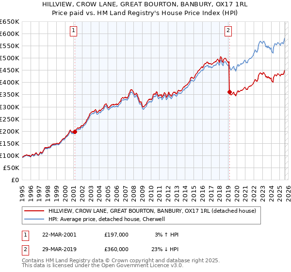 HILLVIEW, CROW LANE, GREAT BOURTON, BANBURY, OX17 1RL: Price paid vs HM Land Registry's House Price Index