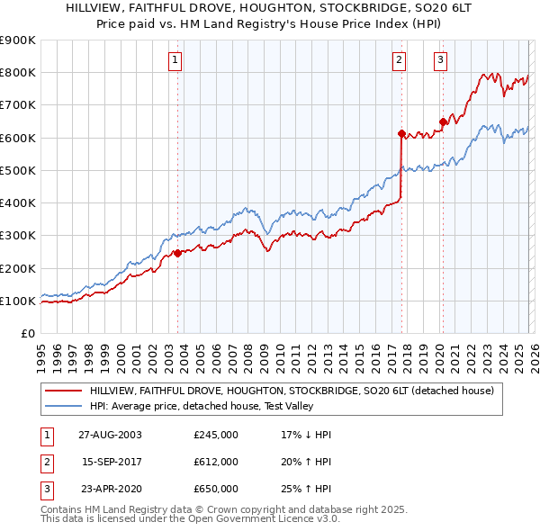 HILLVIEW, FAITHFUL DROVE, HOUGHTON, STOCKBRIDGE, SO20 6LT: Price paid vs HM Land Registry's House Price Index