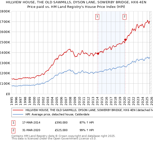 HILLVIEW HOUSE, THE OLD SAWMILLS, DYSON LANE, SOWERBY BRIDGE, HX6 4EN: Price paid vs HM Land Registry's House Price Index
