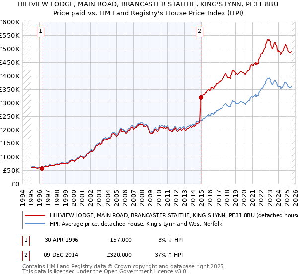 HILLVIEW LODGE, MAIN ROAD, BRANCASTER STAITHE, KING'S LYNN, PE31 8BU: Price paid vs HM Land Registry's House Price Index