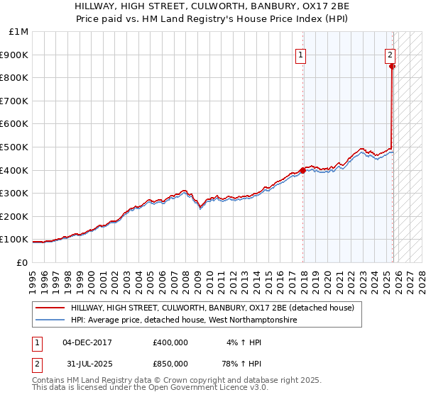 HILLWAY, HIGH STREET, CULWORTH, BANBURY, OX17 2BE: Price paid vs HM Land Registry's House Price Index