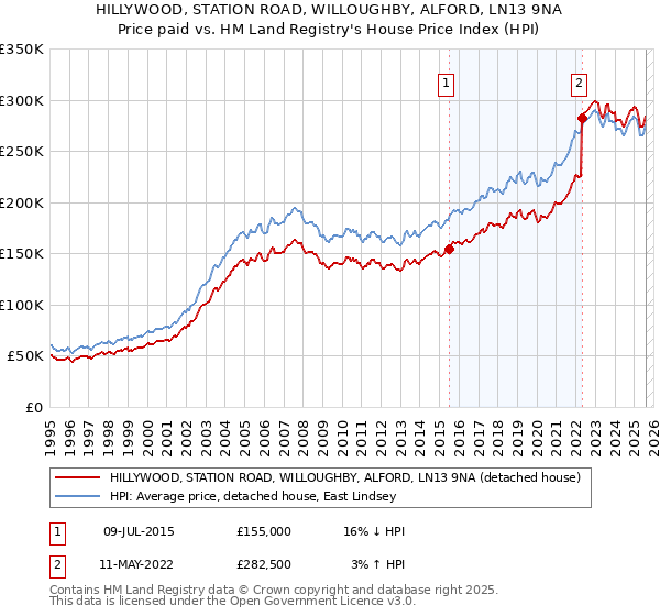 HILLYWOOD, STATION ROAD, WILLOUGHBY, ALFORD, LN13 9NA: Price paid vs HM Land Registry's House Price Index