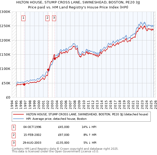 HILTON HOUSE, STUMP CROSS LANE, SWINESHEAD, BOSTON, PE20 3JJ: Price paid vs HM Land Registry's House Price Index