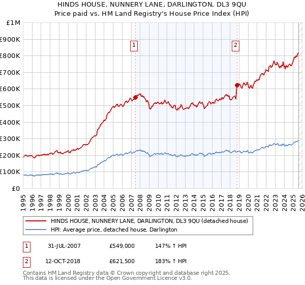 HINDS HOUSE, NUNNERY LANE, DARLINGTON, DL3 9QU: Price paid vs HM Land Registry's House Price Index