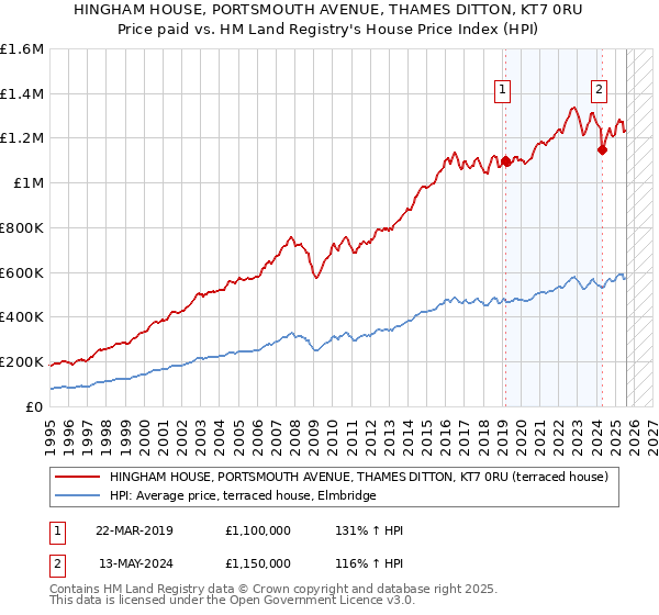 HINGHAM HOUSE, PORTSMOUTH AVENUE, THAMES DITTON, KT7 0RU: Price paid vs HM Land Registry's House Price Index
