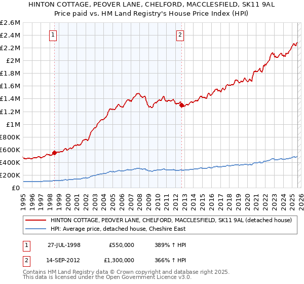 HINTON COTTAGE, PEOVER LANE, CHELFORD, MACCLESFIELD, SK11 9AL: Price paid vs HM Land Registry's House Price Index